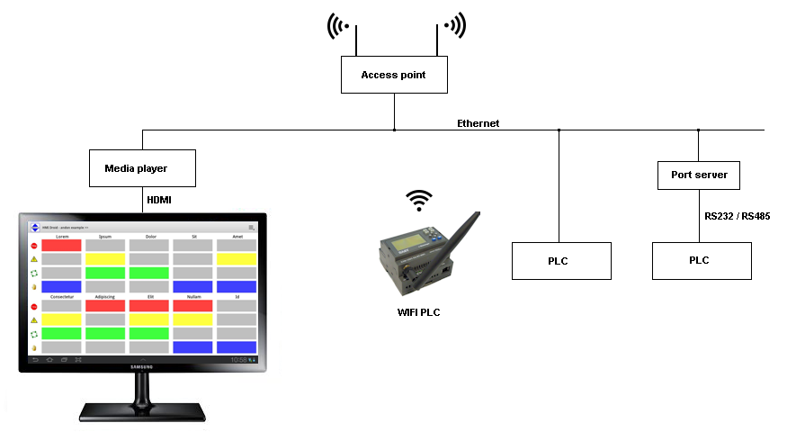 HMI android wi-fi wifi plc pjone tablet touch smartphone pad modbus/tcp rtu LAN media player