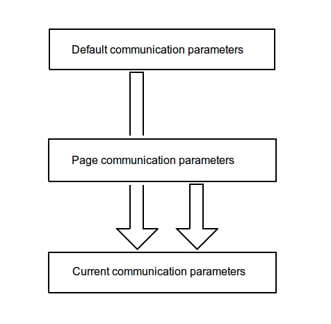 HMI Droid communication parameters
