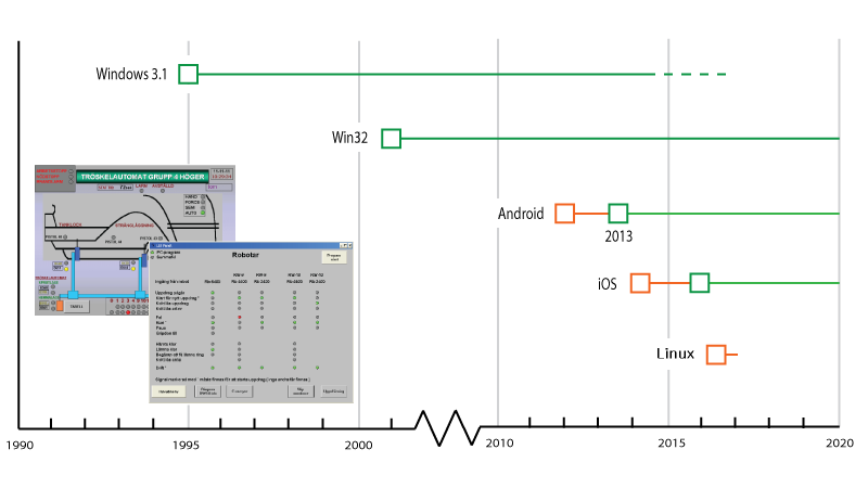 Timeline for HMI Droid